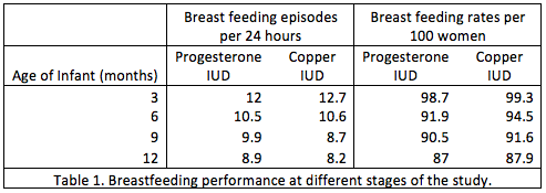 Table 1. Breastfeeding performance at different stages of the study.