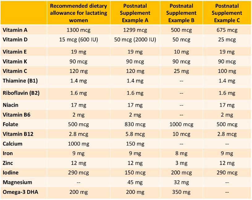 Formulations of Postnatal Supplements vs. Recommended Dietary Guidelines